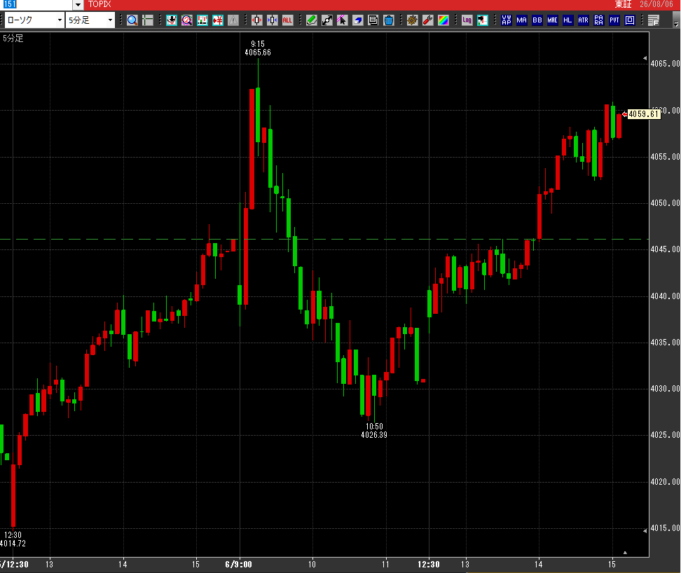 nicosokufx's tweet photo. TOPIXは堅調 +0.3%

日経平均 約-1.0% 
TOPIX 約+0.3% 堅調

日経225の構成銘柄 73%が上昇
👉️値がさ株のAI・半導体が弱い https://t.co/YEfyE8KiTA