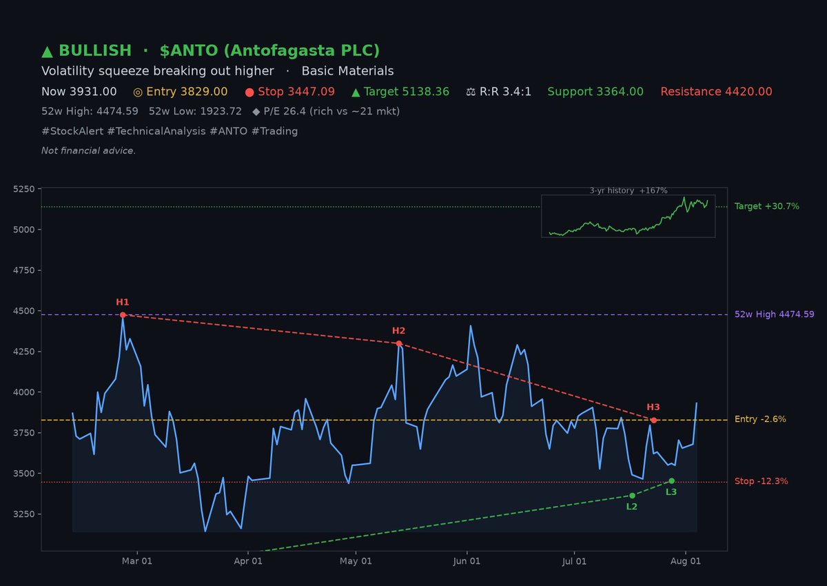 SqueezeSignals's tweet photo. $ANTO (Antofagasta PLC) just triggered.
BULLISH setup · triggered now

Compression giving way — pushing higher. Weeks of compression, now a clean break above resistance.
#StockAlert #TechnicalAnalysis #ANTO #FTSE #UK #Trading

𝑵𝒐𝒕 𝒇𝒊𝒏𝒂𝒏𝒄𝒊𝒂𝒍 𝒂𝒅𝒗𝒊𝒄𝒆. https://t.co/d2Tujm1CQb