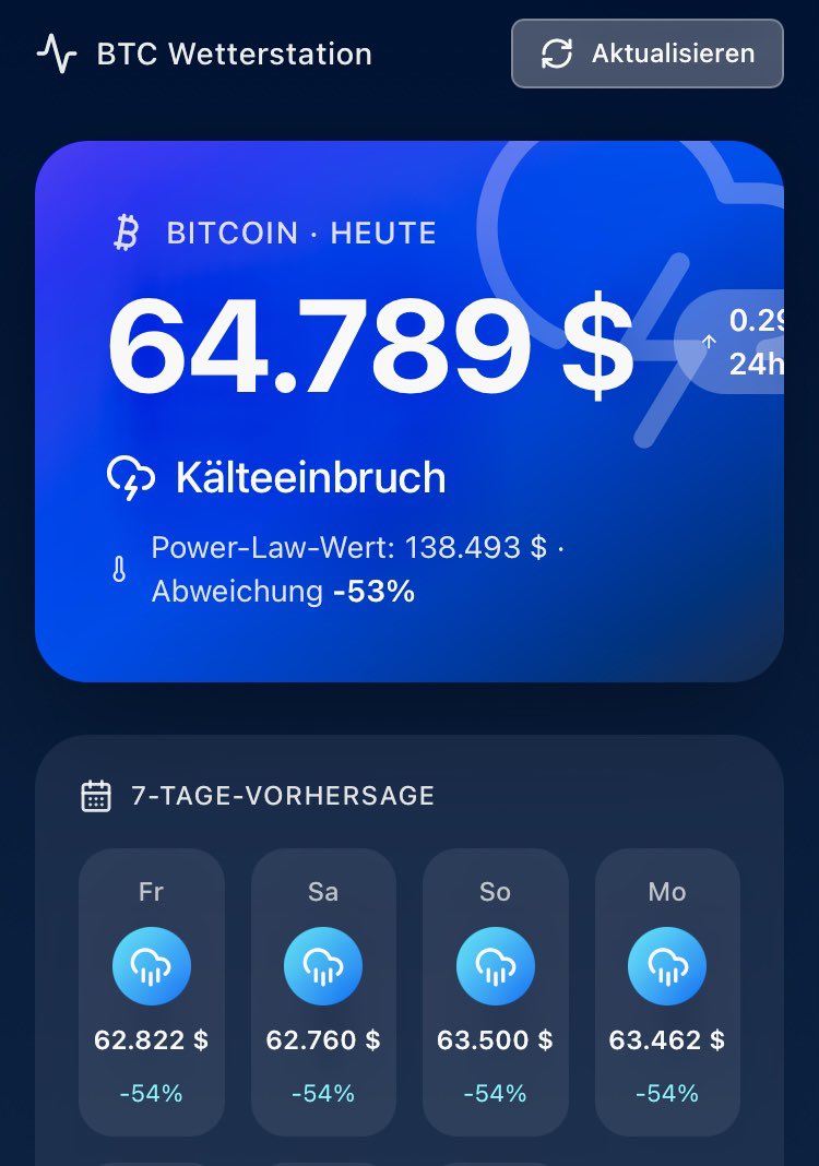 BitcoinWetter's tweet photo. Guten Morgen Bitcoinland! ⛅️ https://t.co/O7C9KWY5xZ