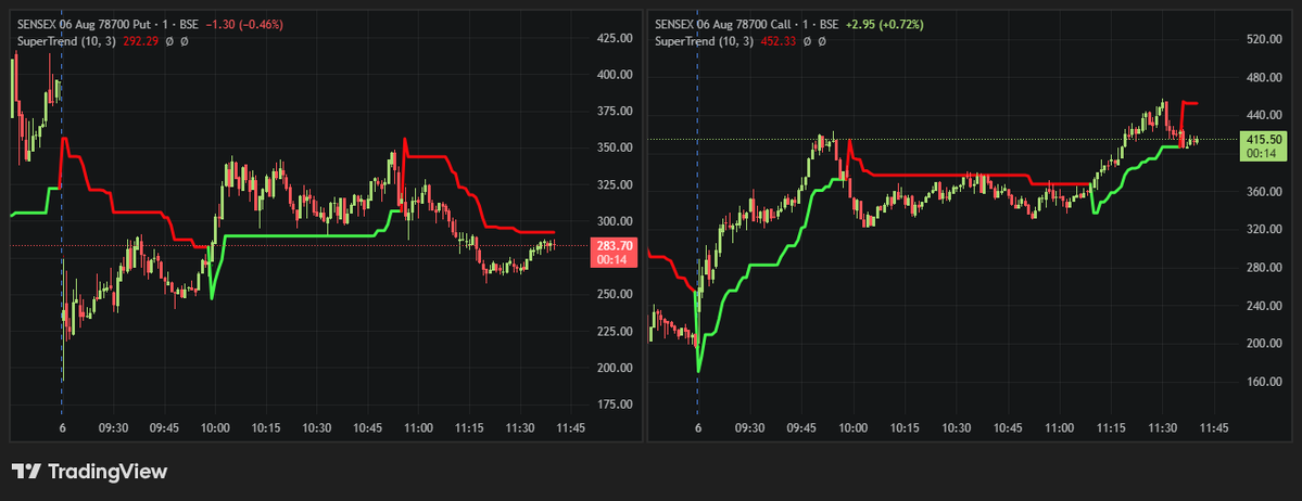 JYOBHACHI's tweet photo. “🤯 Unbelievable: the 78,700 call 📈 and put 📉 are moving in lockstep 🔗.” https://t.co/c6uVW5f3KO