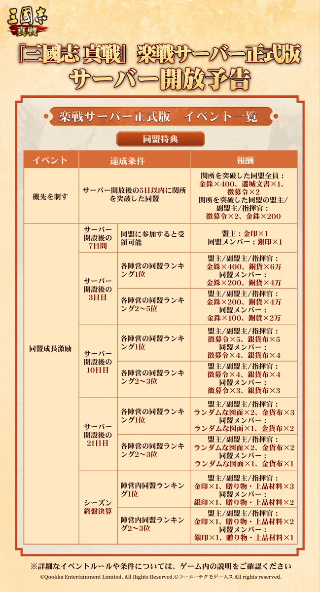 ShinSen_SGS's tweet photo. 🔥#新S1楽戦サーバー正式版🔥
サーバー653
8月8日（土）に開放！

⏰サーバー予約は8月6日（木）16:00よりスタート！

下記3名のお試し武将の中から1名を選び、S1全体でお試し使用することができます（S1終了後に回収）
⭐️張飛、程昱、SP袁紹⭐️

💎楽戦サーバー正式版にたくさんのイベントと豪華特典をご用意しました
参加すると★5武将×11、徴募令×73、金印×1、銀印×2、金銖×13350、金銖ギフト箱（大）×3など
嬉しい特典が盛りだくさん！

💰【RPキャンペーン】
◆ 抽選で2名様に #Amazonギフトカード 1000円分を贈呈！
◆ フォロー＆リポスト必須

🎁【SNS任務特典】
◆ 当ポストのコメント欄に、作成予定のキャラクター名と「参加します」を投稿し、サーバー開放後の3日以内に当該キャラクターを作成した方から抽選で20名様に金銖×200を贈呈！

#三國志真戦
