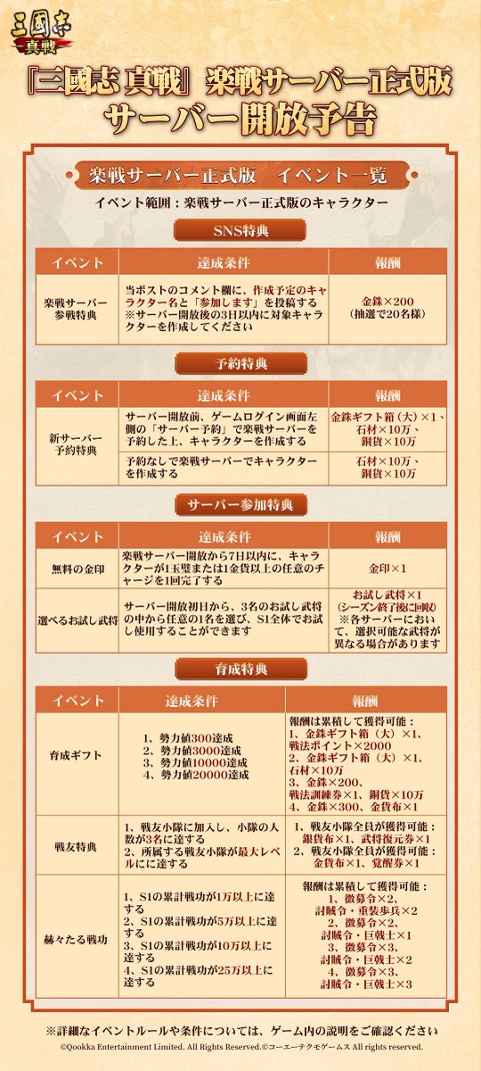 ShinSen_SGS's tweet photo. 🔥#新S1楽戦サーバー正式版🔥
サーバー653
8月8日（土）に開放！

⏰サーバー予約は8月6日（木）16:00よりスタート！

下記3名のお試し武将の中から1名を選び、S1全体でお試し使用することができます（S1終了後に回収）
⭐️張飛、程昱、SP袁紹⭐️

💎楽戦サーバー正式版にたくさんのイベントと豪華特典をご用意しました
参加すると★5武将×11、徴募令×73、金印×1、銀印×2、金銖×13350、金銖ギフト箱（大）×3など
嬉しい特典が盛りだくさん！

💰【RPキャンペーン】
◆ 抽選で2名様に #Amazonギフトカード 1000円分を贈呈！
◆ フォロー＆リポスト必須

🎁【SNS任務特典】
◆ 当ポストのコメント欄に、作成予定のキャラクター名と「参加します」を投稿し、サーバー開放後の3日以内に当該キャラクターを作成した方から抽選で20名様に金銖×200を贈呈！

#三國志真戦