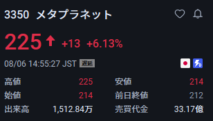 tomorotenn's tweet photo. 昨日買いを入れた方、おめでとうございます

メタプラネット（3350）、ついにトレンド転換ですね

現値：225円 → 予測最高値：416円

綺麗な下降チャネルをぶち破り、上昇トレンドへの足場を固めています。すでにシグナルは「強気」一色。

間違いなく、来週最も堅調な動きを見せる銘柄となるだろう https://t.co/THGLgjyEBy