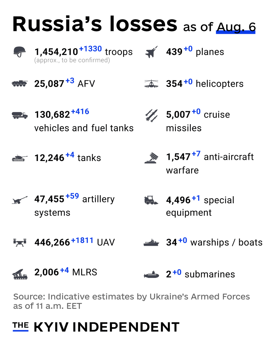 KyivIndependent's tweet photo. These are the indicative estimates of Russia’s combat losses as of Aug.6, according to the Armed Forces of Ukraine. https://t.co/yBGfB4gEqj