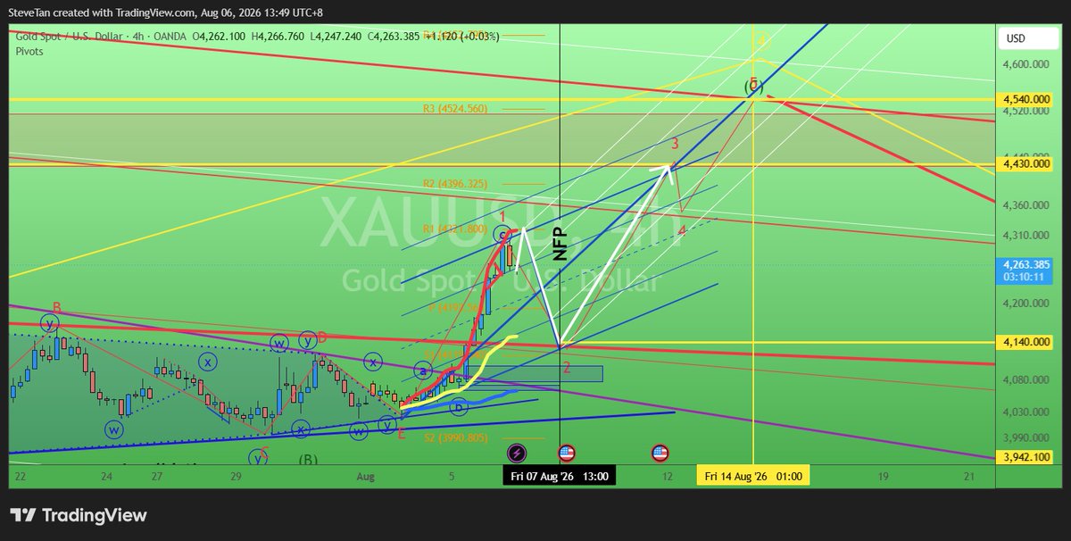 SteveTSTan's tweet photo. https://t.co/qWfOtnxArw #Gold wave analysis 6/August/26 #XAUUSD breakout of triangle probably created panic and FOMO on market sentiment...gold price could have a deep pullback until around coming NFP #黄金 https://t.co/iOrmOERGbV