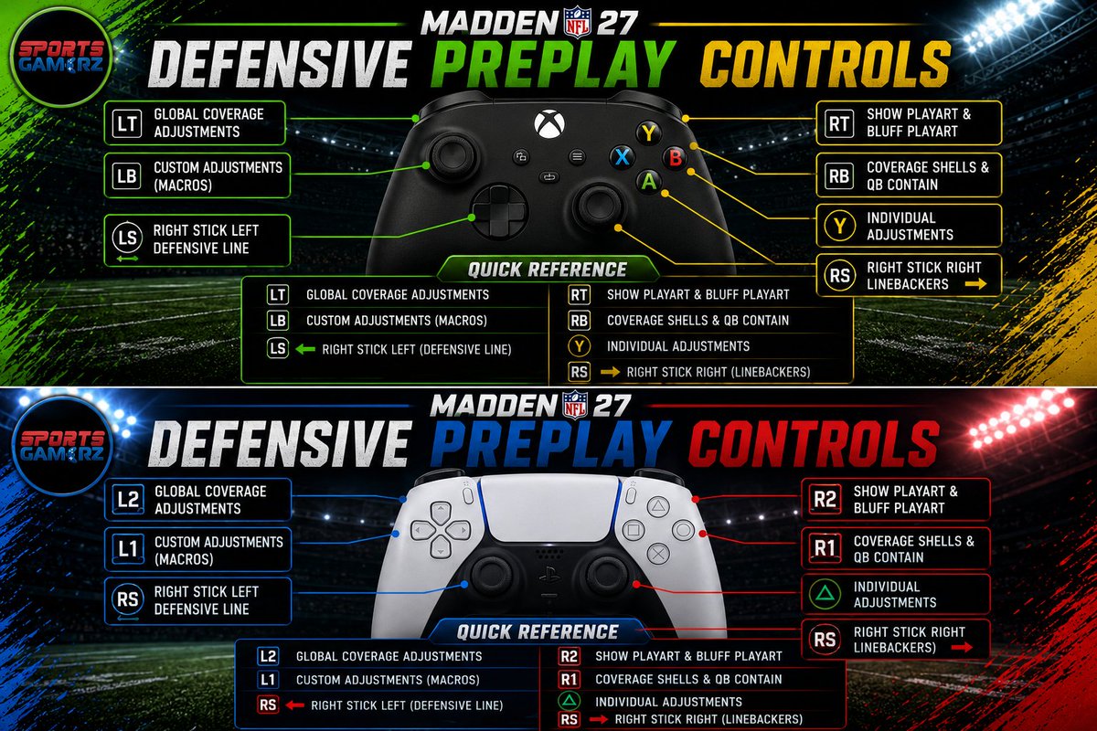 Sportsgamerz's tweet photo. EA made a TON of changes to pre-play defensive controls in Madden 27 

All the changes might seem overwhelming at first..  

So to help speed up the learning curve, I made a cheat sheet breaking down what each button does  

Save this for when you start playing! https://t.co/jrwVEbtzLl