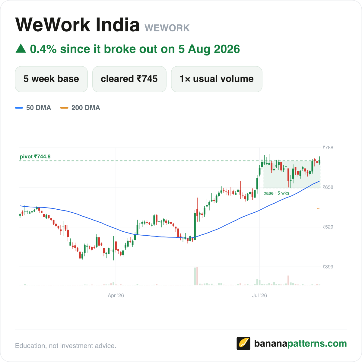 sahil___singhal's tweet photo. Nearly everything breaking out today, was forming a base on BananaPatterns yesterday.

Sharing a few examples with their charts as of yesterday—
Navin Fluorine, Tata Tech, WeWork, Rossell Tech - all up b/w 5–10% today.

Scan what's forming a base right now.