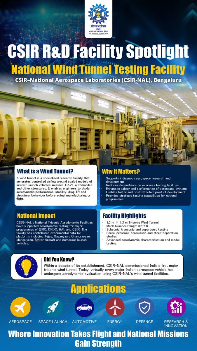 CSIR_IND's tweet photo. National Wind Tunnel Testing Facility @CSIRNALOFFICIAL

#CSIRRDFacilitySpotlight 1

Before an launch vehicle or UAV takes flight, it must first prove itself on the ground.

@CSIRNALOFFICIAL's National Wind Tunnel Testing Facility provides India's indigenous capability for aerodynamic testing from subsonic to supersonic speeds, supporting programmes of ISRO, DRDO, HAL and the Indian aerospace industry while reducing dependence on overseas testing.

Where innovation takes flight and national missions gain strength.

@DrJitendraSingh 
#Aerospace #WindTunnel #Aerodynamics #ISRO #DRDO #Aircraft #MakeInIndia #AtmanirbharBharat #CSIR