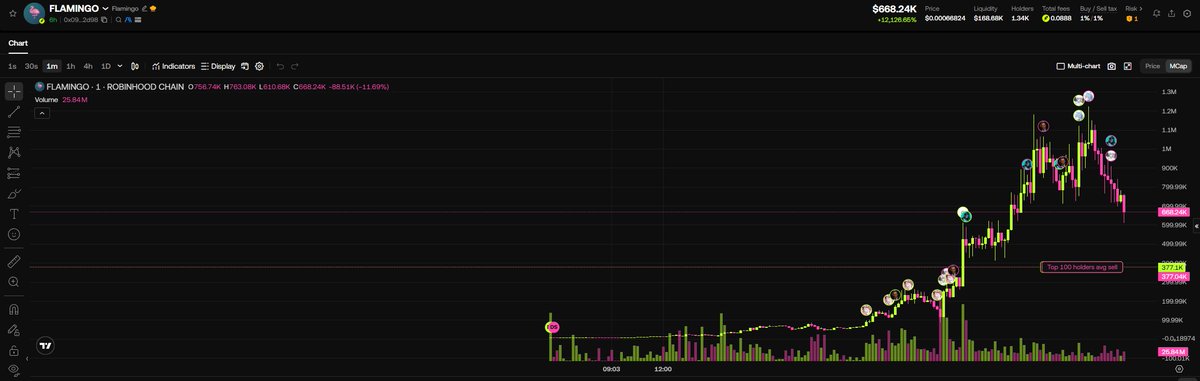 coromaroco's tweet photo. 🚨 Turned $186 into over $17,760 in unrealized gains on $FLAMINGO!

One wallet got in early with just $186 worth of $FLAMINGO when the project’s market cap was only $8.06K .

The bet paid off big as $FLAMINGO took off, climbing all the way to an $802.8K market cap and turning that early entry into a massive gain.

So far, the wallet has secured $458 in realized profits and is still holding around $17,500 worth of $FLAMINGO.

CA: 0x6245e67affa44a23077f0ea7f981a8dc743a0c47

Wallet: https://t.co/9QZxRC3Khr