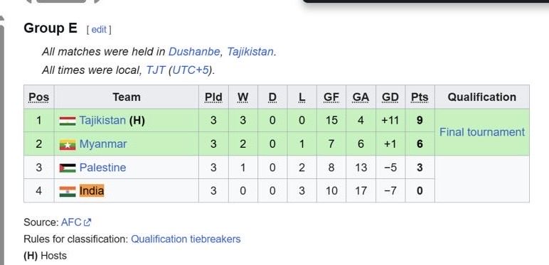7negiashish's tweet photo. A professional football coach is now being forced and pressured by the AIFF to take one particular individual as the team manager for the India U-15 team at the FIFA U-15 World Cup & Festival because of people’s opinions on Instagram.

This is another new low for the AIFF.

Here are the results when a similar stunt was pulled for the AFC Futsal Asian Cup 2024 qualifiers.

#IndianFootball