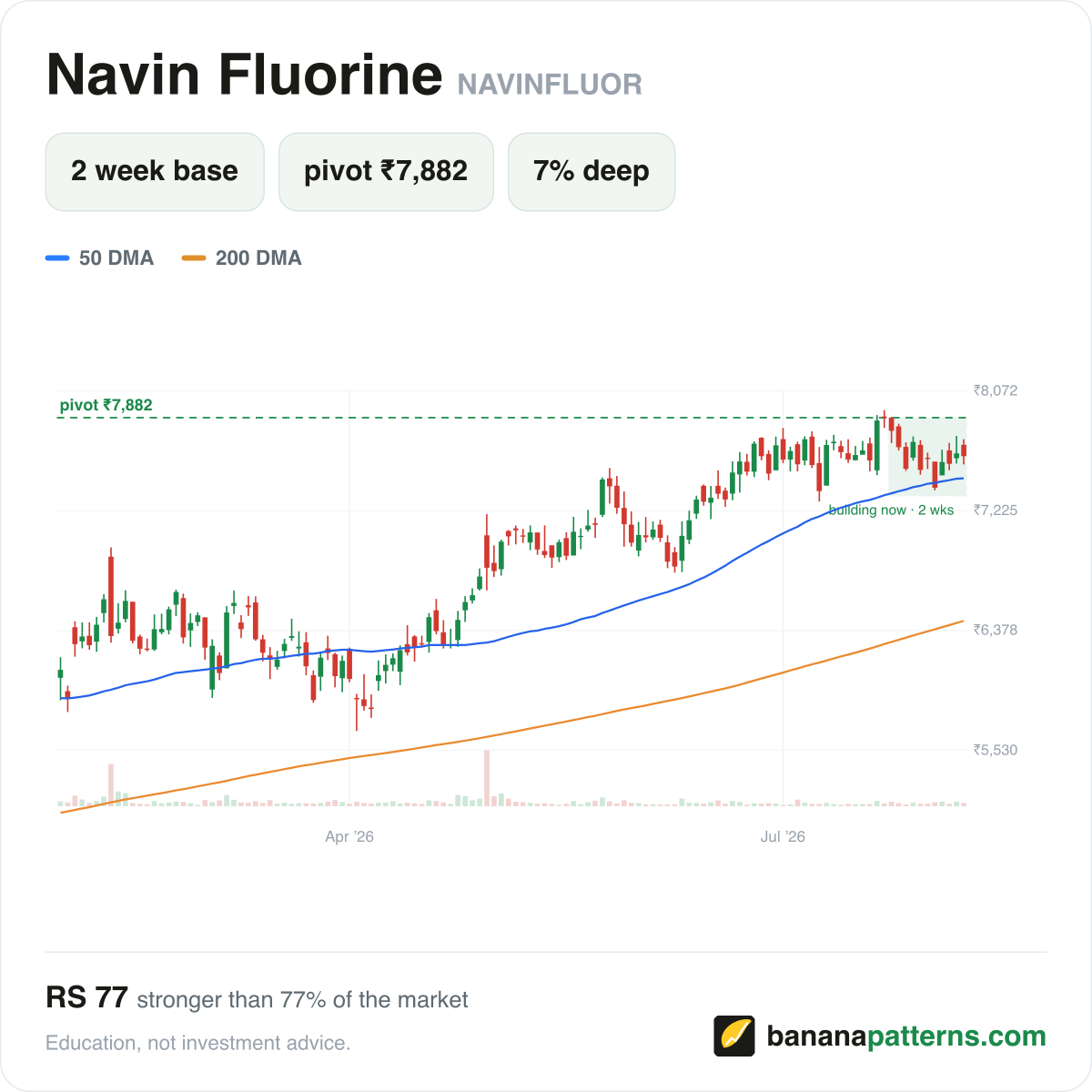 sahil___singhal's tweet photo. Nearly everything breaking out today, was forming a base on BananaPatterns yesterday.

Sharing a few examples with their charts as of yesterday—
Navin Fluorine, Tata Tech, WeWork, Rossell Tech - all up b/w 5–10% today.

Scan what's forming a base right now.