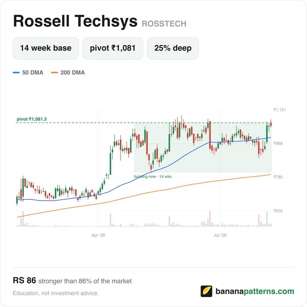 sahil___singhal's tweet photo. Nearly everything breaking out today, was forming a base on BananaPatterns yesterday.

Sharing a few examples with their charts as of yesterday—
Navin Fluorine, Tata Tech, WeWork, Rossell Tech - all up b/w 5–10% today.

Scan what's forming a base right now.