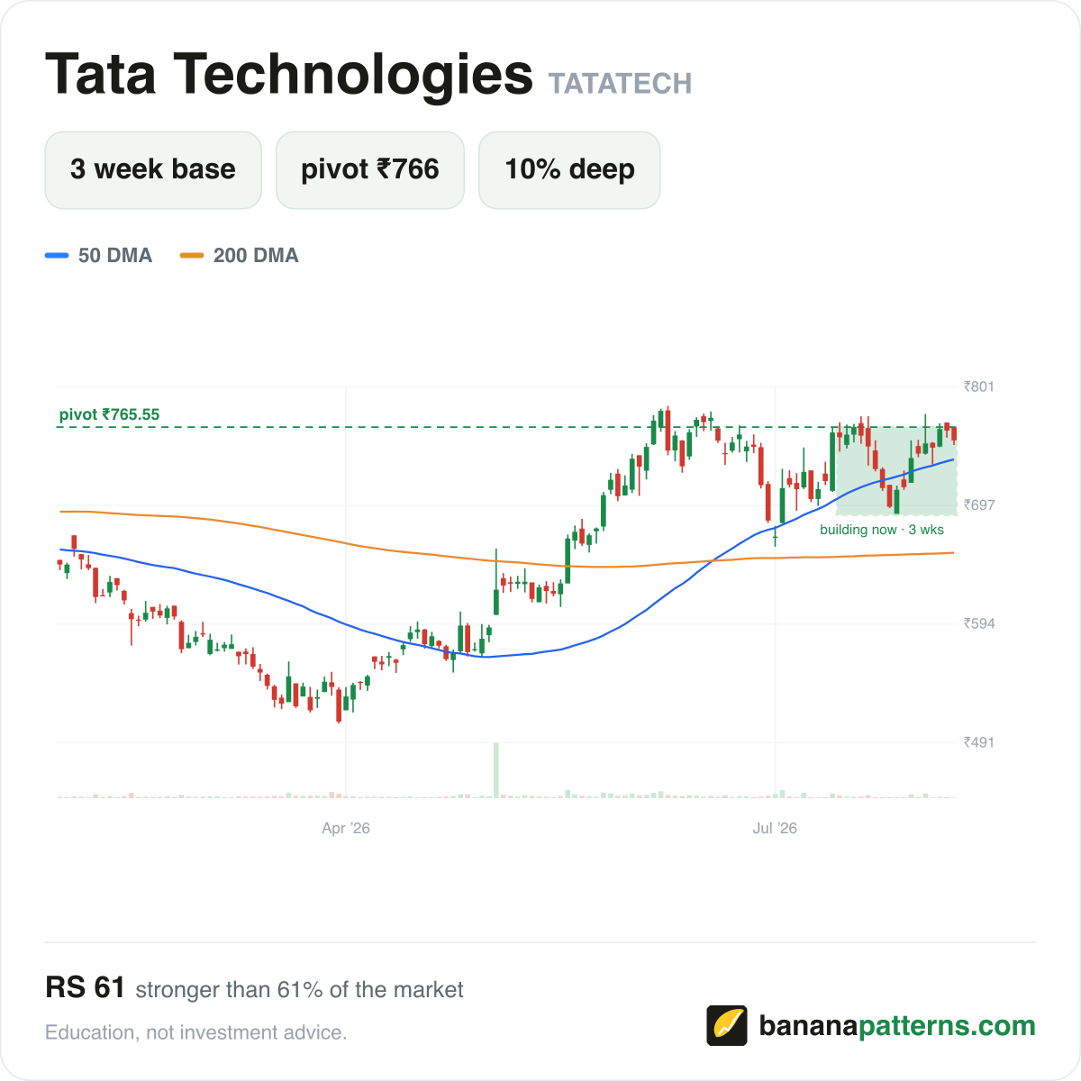 sahil___singhal's tweet photo. Nearly everything breaking out today, was forming a base on BananaPatterns yesterday.

Sharing a few examples with their charts as of yesterday—
Navin Fluorine, Tata Tech, WeWork, Rossell Tech - all up b/w 5–10% today.

Scan what's forming a base right now.