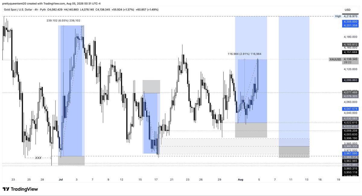 QueenTea__'s tweet photo. 👸 Queen’s Trade 💲🥂

$XAUUSD UPDATE  2,200 PIPS SECURED. ✅🎯

This trade was shared LIVE on Twitter before the move happened and it played out with surgical precision.

Anyone can guess where price might go.

Very few can understand when, why, and how the narrative unfolds.

That’s MASTERY. 💯

Master the narrative, and the pips will follow.

Master your craft, and financial freedom becomes a possibility.

Gifted Eyes. 👁️

~ Forexbosschic 💅