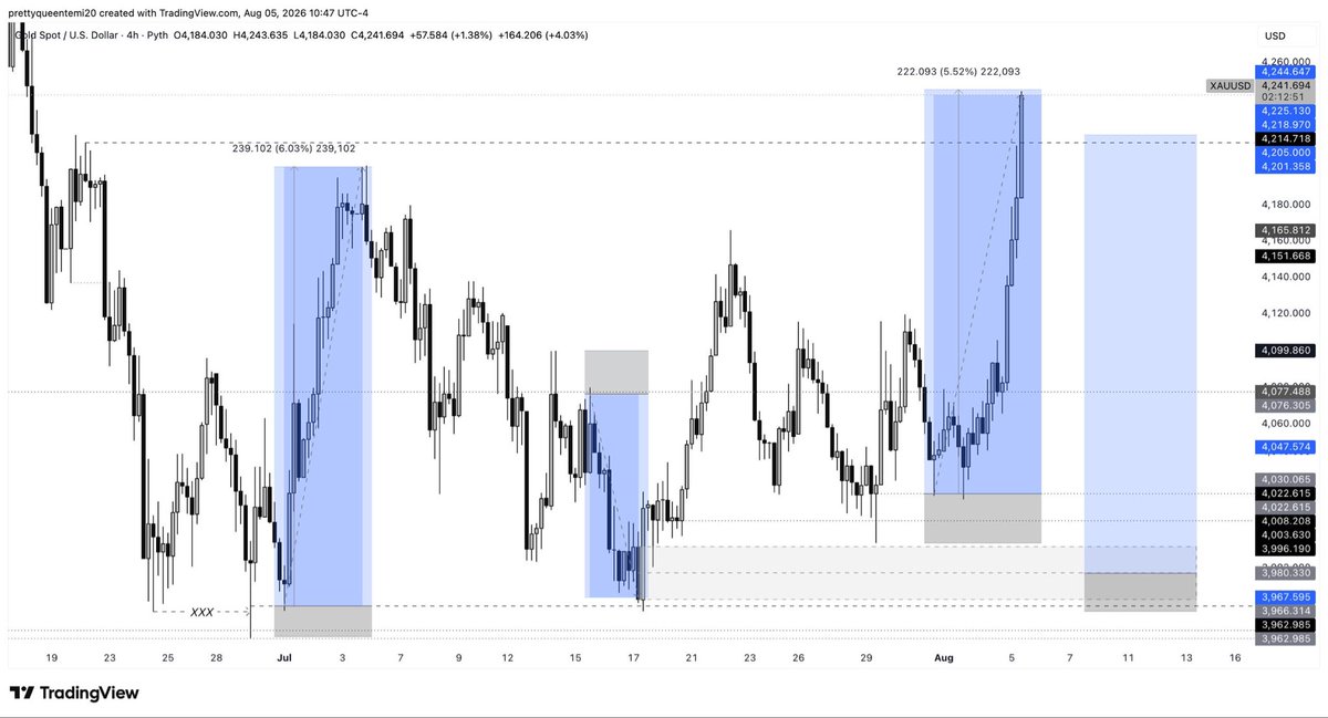 QueenTea__'s tweet photo. 👸 Queen’s Trade 💲🥂

$XAUUSD UPDATE  2,200 PIPS SECURED. ✅🎯

This trade was shared LIVE on Twitter before the move happened and it played out with surgical precision.

Anyone can guess where price might go.

Very few can understand when, why, and how the narrative unfolds.

That’s MASTERY. 💯

Master the narrative, and the pips will follow.

Master your craft, and financial freedom becomes a possibility.

Gifted Eyes. 👁️

~ Forexbosschic 💅