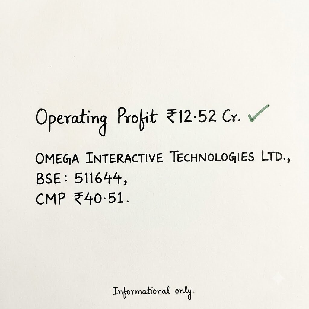 deepika_1_'s tweet photo. 💰 PAT at ₹9.03 Cr, Revenue at ₹149.25 Cr! Omega Interactive Technologies has demonstrated a significant improvement in business performance during FY26. CMP: ₹40.51

#Fii_Favorite_Stock https://t.co/f8W7H8iA7k