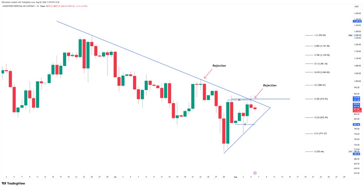 TehLamboX's tweet photo. $MU Micron has now rejected off the upper trendline on D1 post grabbing some liquidity. Thats never really good for bulls.

Expect a bit downside pressure with lower expected range to be 830-840. A break below the diagonal support will be  massively bearish.

Will update what else I am seeing below this post only for today so bookmark it and follow me if you havent.