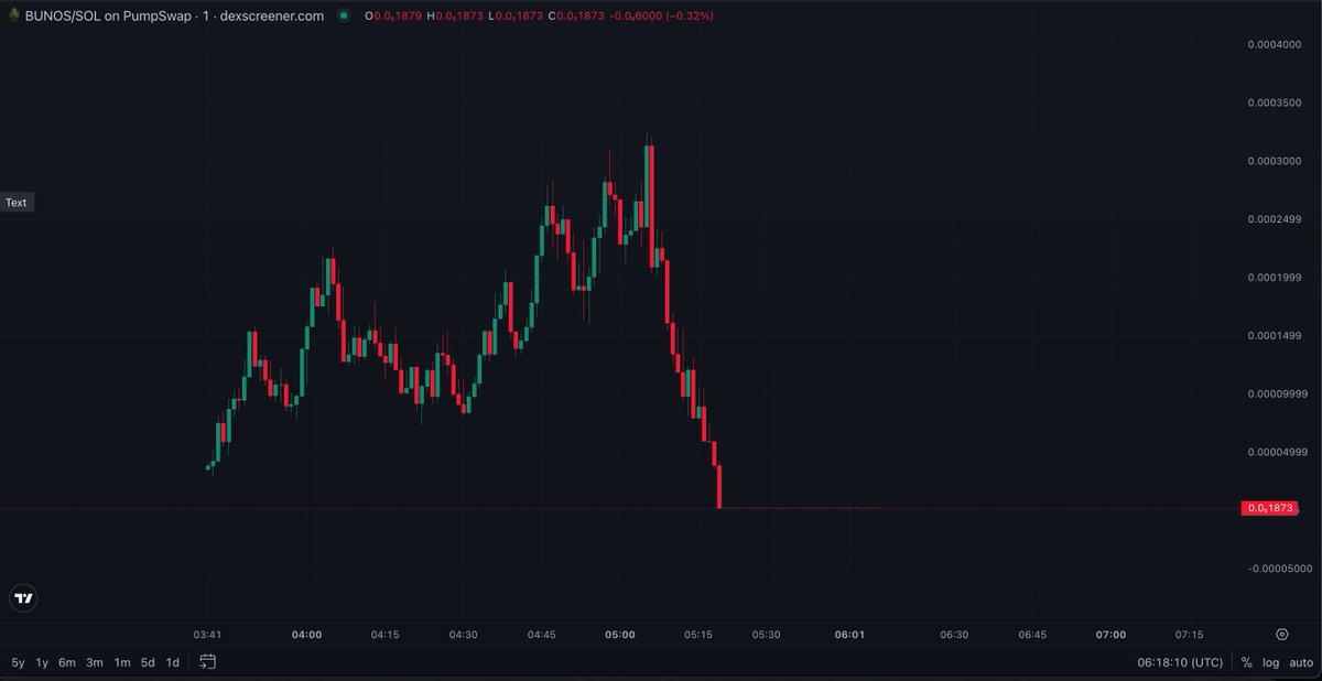 sunnygujjar00's tweet photo. For every $50 to $5,000 Screenshot

There are 10,000+ trader who lost everything.
@Pumpfun is full of:
❌ Rug pulls
❌ Liquidity removal
❌ Dev dumps
The charts is the reality of most tokens.
Don't let someone else winning screenshots become your exit liquidity.
Stay safe, DYOR https://t.co/HDPurIKdIn