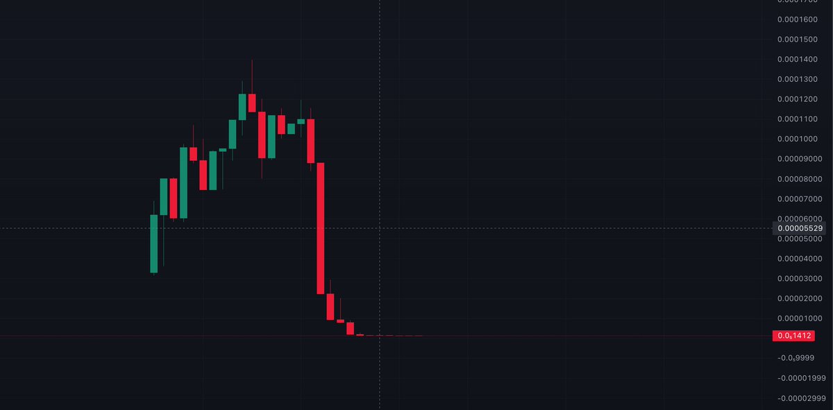 sunnygujjar00's tweet photo. For every $50 to $5,000 Screenshot

There are 10,000+ trader who lost everything.
@Pumpfun is full of:
❌ Rug pulls
❌ Liquidity removal
❌ Dev dumps
The charts is the reality of most tokens.
Don't let someone else winning screenshots become your exit liquidity.
Stay safe, DYOR https://t.co/HDPurIKdIn