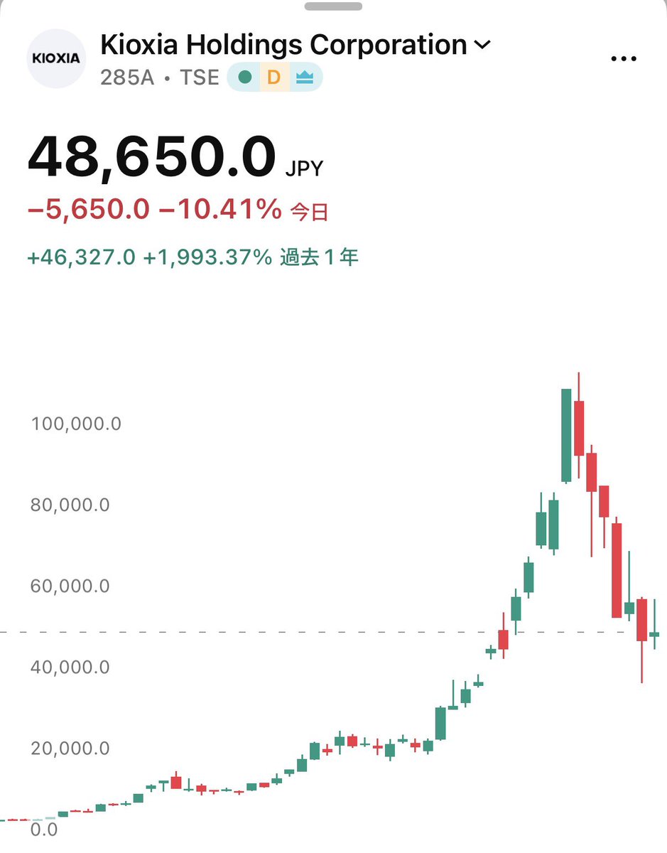 SOU_BTC's tweet photo. 【速報】🚨キオクシア、本日-10.41%の下落 https://t.co/d0fn92OUMX