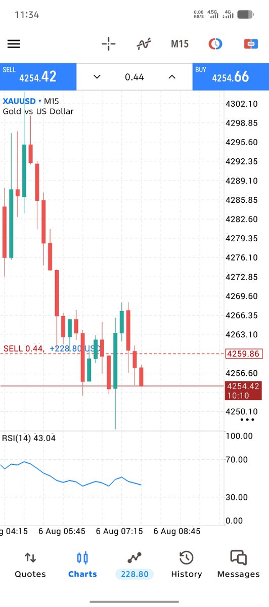 Tradewithzawar's tweet photo. $XAUUSD

30 PIPS DONE . 😎

#gold https://t.co/TsTRsno6gg