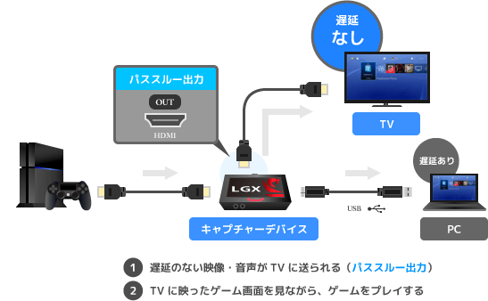 exim_plicit's tweet photo. @K9jFFdajDs32941 PC画面（キャプボで取り込んだ画面）を見てたりしないです？

どれだけキャプボやPCの性能が良くても仕組み的にラグの発生が不可避なのでシビアな操作をする場合はパススルーが必要になるかと
https://t.co/mjFqbsCByT https://t.co/cCE9ByhoGG