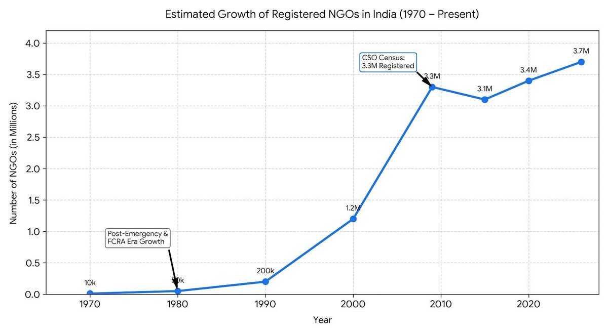 RatanSharda55's tweet photo. #NGO industry was the fastest growing industry till #Modi spoilt the flgame. Even startups don't match their velocity
#FCRA2.0 😁 https://t.co/WEejqeWrw4