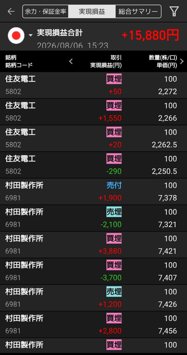 hotsuko23's tweet photo. 村田製作所 6891
GD始値7,686円から高値7,762円まで上げるも、一気に7,050円まで急落。その後は戻し後場7,542円まで戻すボラの大きさ。終値7,421円。

動き出すと大きく一方向に動く場面が多かった。

住友電工 5802
売りでイン。少しやって売りは違うのかなと思ってやめた。
#デイトレ
#半導体 https://t.co/HKj4INlKd0