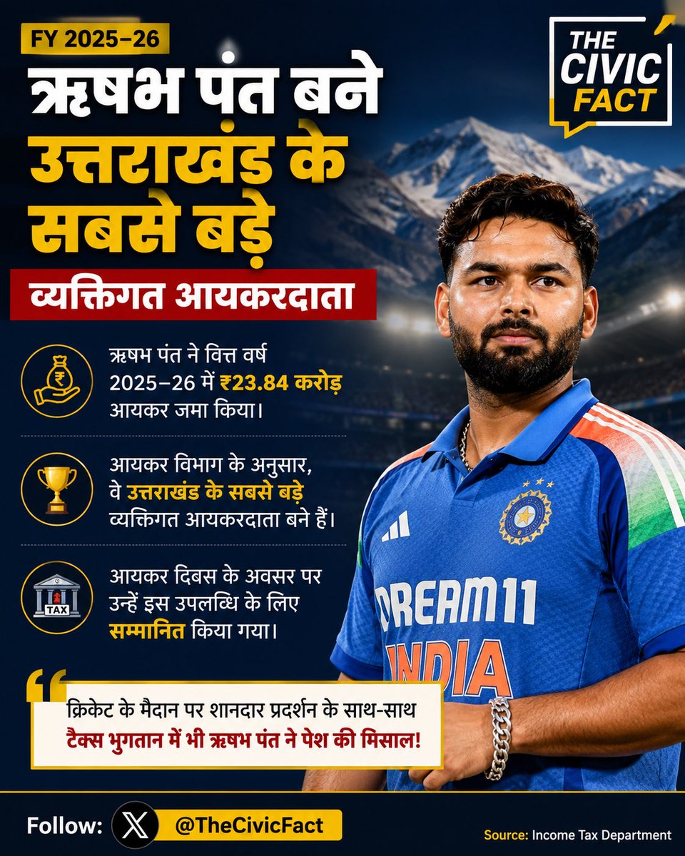 TheCivicFact's tweet photo. 🏏 ऋषभ पंत बने उत्तराखंड के सबसे बड़े व्यक्तिगत आयकरदाता

भारतीय क्रिकेट टीम के स्टार विकेटकीपर-बल्लेबाज़ ऋषभ पंत ने वित्तीय वर्ष 2025–26 में ₹23.84 करोड़ आयकर जमा किया है।

आयकर विभाग के अनुसार, वे उत्तराखंड के सबसे बड़े व्यक्तिगत आयकरदाता बने हैं। उन्हें आयकर दिवस के अवसर पर इस उपलब्धि के लिए सम्मानित भी किया गया। 

क्रिकेट के मैदान पर शानदार प्रदर्शन के साथ-साथ टैक्स भुगतान में भी ऋषभ पंत ने एक नई मिसाल पेश की है।

Follow: @TheCivicFact

#RishabhPant #IncomeTax #Uttarakhand #IndianCricket #BreakingNews #TheCivicFact #IPL