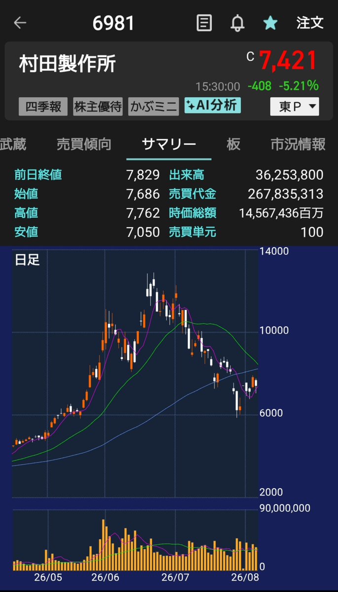 hotsuko23's tweet photo. 村田製作所 6891
GD始値7,686円から高値7,762円まで上げるも、一気に7,050円まで急落。その後は戻し後場7,542円まで戻すボラの大きさ。終値7,421円。

動き出すと大きく一方向に動く場面が多かった。

住友電工 5802
売りでイン。少しやって売りは違うのかなと思ってやめた。
#デイトレ
#半導体 https://t.co/HKj4INlKd0