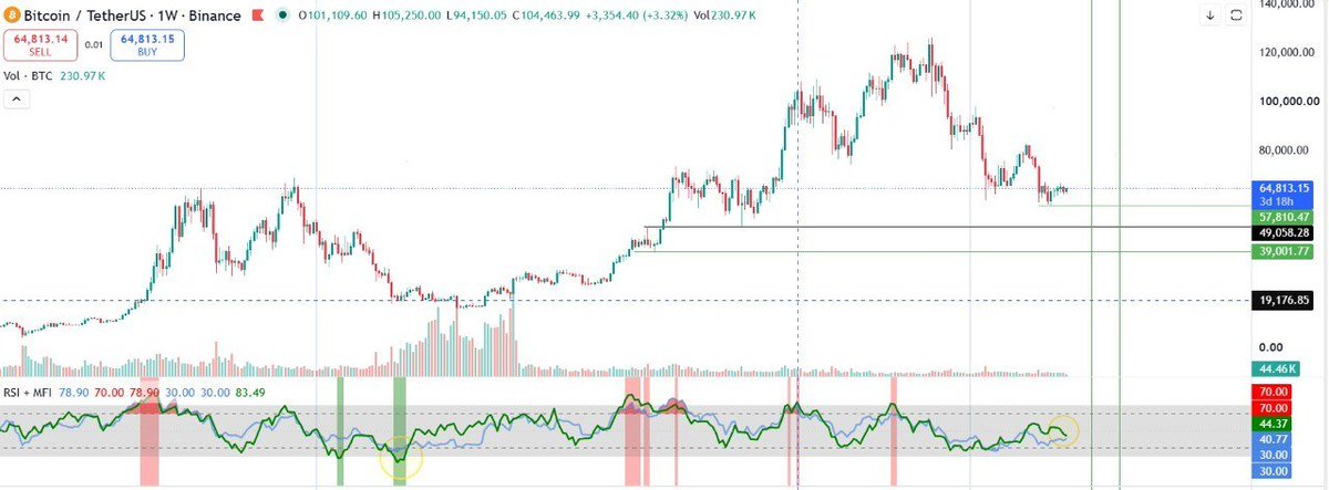 Survival_1986's tweet photo. MFI (Money Flow Index) chỉ báo đo lường áp lực mua/bán dựa trên giá và volume
MFI chưa về sâu phản ánh đúng thực tế chưa có áp lực bán volume cực đoan như 2022. Hiện tại chart đang cho thấy thị trường vẫn tương đối khỏe
Cần MFI xuống sâu hơn để DCA #btc $btc https://t.co/tPQksH7PlL