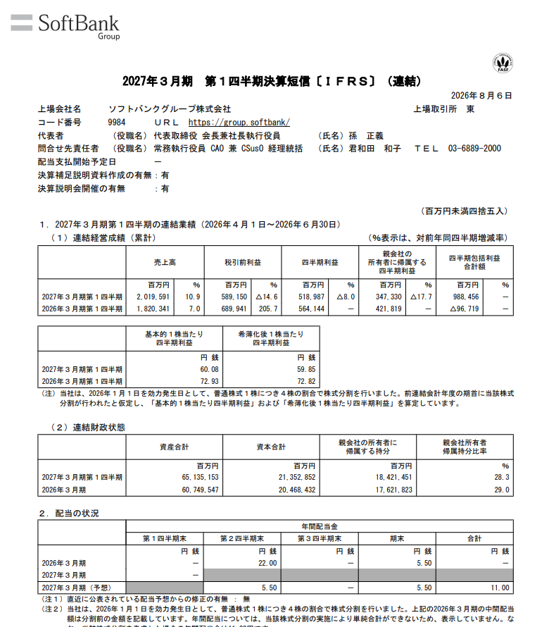 kiokunir's tweet photo. 【衝撃】ソフトバンクグループ、Intel株上昇という特大の棚ぼたで1.3兆円の投資益を錬成し無双モードに入るも、OpenAIへの巨額出資に向けた借金ラッシュと金利上昇、さらにはArmエンジニアへの株式報酬大盤振る舞いによる販管費爆発のコンボを自ら喰らいに行き、最終利益が前年割れするジェットコースターを披露した件ｗｗ

ソフトバンクグループ（9984）の決算短信を要約すると、
・売上高2兆195億円！+10.9％、全事業で増収キタコレ
・投資利益1兆8,593億円！前年の約4倍で完全覚醒
・持株会社投資事業、Intel株の上昇だけで1兆3,329億円の利益を叩き出してて草
・SVF1もByteDance好調で利益貢献、きちゃーー！
・しかし純利益は3,473億円で△17.7％、これじゃない感
・販売費及び一般管理費が1兆2,869億円に膨張、前年比で5,287億円も増えてるんだが
・Arm等で次世代技術のためにエンジニア増員して株式報酬ばら撒きまくったのが原因、情熱の無駄遣い

【小まとめ】
Intelの爆上がりで手���入れた神がかり的な巨額リターンを、将来に向けた大盤振る舞い経費で豪快に相殺する、安心と信頼の錬金術師

【つづき】
・財務費用3,287億円、OpenAI追加出資用のブリッジローン等の借金増と金利上昇で財布がフルボッコ
・為替差損1,461億円、円安でドル建て負債が膨張しててオワタ
・Energy Globalのワラント公正価値増加でデリバティブ損失3,916億円、な…何を言っているのかわからねーと思うが
・【中の人の声：次から次へと兆単位で借金しては海外へ送金するから、経理処理する側の身にもなってクレメンス…】
・ソフトバンク事業は売上1.8兆円超えで手堅く稼ぎ、PayPay決済手数料チャリンチャリンでメシウマ
・AIコンピューティング事業は売上3割増しでも研究開発費かけすぎて2,000億円の赤字、事故る未来しか見えない
・当四半期だけで5.5兆円調達して3.9兆円返済、国家予算レベルの資金繰りを個人感覚で回す天才の所業

【総まとめ】
巨額の投資リターンを叩き出しても、それ以上のスピードで経費と利息と為替差損が襲いかかってくる無理ゲーを、国内通信事業という最強のATMとメガトン級の借金でゴリ押しする永遠のチャレンジャー

【結論】「他人の株の上昇で稼いだ金を即座に次の戦場へベットし、経費と利息で帳尻を合わせるスリル中毒の投資帝国」です。