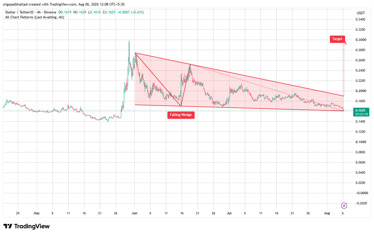 cryptowithgopal's tweet photo. $XLM — Stellar 👀

$XLM is printing a massive falling wedge formation, with price now testing the crucial $0.16–$0.17 support zone. Buyers need to defend this area aggressively. 📈

A breakout above the descending resistance near $0.19–$0.20 could confirm bullish momentum and open the door toward the $0.28–$0.30 target zone. 🔥

Momentum is compressed — $XLM could be setting up for a major expansion move. 🚀
$XLM #Stellar #XLM #Crypto #Altcoins #CryptoTrading