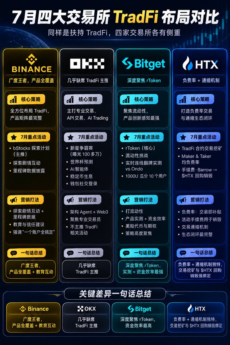 DeepWater_Li's tweet photo. 对比看了一下BN/OKX/BG/HTX四家交易所7月TradFi资产的相关活动

这样对比一看每家在Tradfi上的侧重打发就真的很清晰了

1⃣Binance
BN主推的TradFi活动就是bStocks探索计划 

从现在BN打的口号”何必东奔西走，币安啥都有“就可以看出，BN是所有交易所里Tradfi相关产品覆盖最广、矩阵最完整

说起来这句Slogan还是 @heyibinance  在社区翻牌子翻出来的，又给了第一个提出这句Slogan的同学1个BNB

的那个是我看到也心动了，BN的社区氛围真的很好，只要持续建设不仅有机会收到奖励，还能被一姐翻牌子，太安逸了

从营销方面来看，7月份主要是用“探索剧情互动 + 里程碑数据”做教育与信任，强调“一个账户全搞定”

2⃣OKX

翻了OK7月的帖子，看不懂  @star_okx 什么一个计划哦，基本没有发现主推TradFi活动，和其他交易所差异很明显

基本上每家都在推Tradfi，唯独OKX没看见怎么推，虽然我有用OKX去买一些美股资产哈哈哈

7月OKX的重心在新星争霸赛、世界杯预测、AI智能体、稳定币生息与钱包社交登录

尤其是新星争霸赛，是四家7月份所有帖子曝光数据最好的，有100多万

虽然没有主推Tradfi，但OKX的重点一直是在打最适合专业交易员，API交易，AI Trading这一类

3⃣Bitget

BG的TradFi活动重心也很明显，在打流动性，7月推出的rToken是绝对核心活动

做流动性挑战，实时连线翻牌实测 vs Ondo，1000U瓜分给给10个参与的用户

BG在这方面的策略最聚焦、差异化最强，几乎全部TradFi火力集中在美股代币与期权，产品创新感知最强

4⃣HTX

火币的玩法也很有特色，主打一个”负费率“，之前推出的TradFi合约交易挖矿，不管是Maker还是Taker都是负费率

也就是说不仅没有手续费成本，还能拿到多出来的那一部分作为补贴，然后火币会把活动的手续费拿去销毁HTX，相当于交易就是通缩的机制，力度挺大，生态闭环也是最完整

但就是建议六爷 @HTX_Molly ,之前我IOS下载火币，App Store没找到，不知道现在修复好没有，感觉比较影响

关键差异一句话总结

Binance：广度王者，产品全覆盖 + 教育互动
OKX：几乎缺席TradFi主推
Bitget：深度聚焦rToken，实测 + 资金效率最强
HTX：负费率＋通缩机制独特，交易挖矿与$HTX回购销毁强绑定