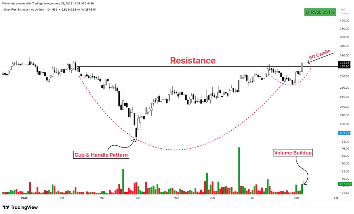 sunilgurjar01's tweet photo. Strong Breakout Candidate!
#DDEVPLSTIK
1- Cup & Handle Pattern
2- Volume Buildup
3- Golden Crossover
4- Holding Up-Well
Keep on Radar.
Potential Upside Stock!
#trading #investing #stock https://t.co/G98ohwQvcu