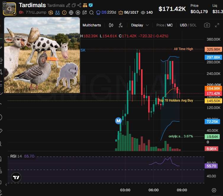 novasowl's tweet photo. $Tardimals (CA 77rUTY78vqn1MAaWMFW2dFQ9fHNr2WubS8e6P3nhpump) doesn't have snipers and insiders per devsnightmare. LJC, 6_96_9 are top holders.

The bubblemap is clean. CEX cluster has 64.9%, Binance funded wallets have 16.3%, Coinbase 24.2%, Moonpay 7.7%, Robinhood 6.5%, Change Now 5%, Kraken 3.3%, OKX 3.3%, Cryptocom 2.6%, Kucoin 2.4%, Mexc 2.3%, Bybit 2.1%, HitBTC 1.6%.

Top 10 holders have 15.6%, 1.45k holders with an average bag at $115. Nfa
