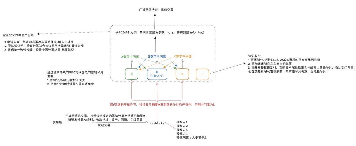 he471470's tweet photo. #fireblocks 流程及MPC签名机制 https://t.co/xjO0QMOjTq