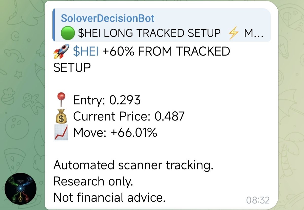 SoloverRadar's tweet photo. $HEI didn’t stall after the first expansion.
The same LONG setup kept pressing higher and reached +66.01% from the tracked entry.
What looked extended kept extending.
Directional move ≠ realized portfolio PnL.
Research only. NFA.
#HEI #LongSetup #CryptoRadar #Solover https://t.co/yu1ykzvJqV