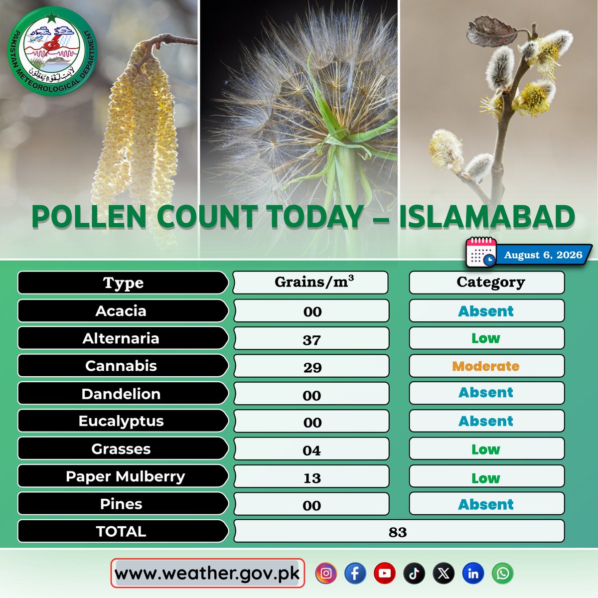 pmdgov's tweet photo. Pollen Count Today (August 06), 2026 Islamabad.
#PMD #PMDUpdates #pollen #allergy #allergyawareness #pollencount #flowers #pines #eucalyptus #sinusproblems #grasspollen #treepollen #climateandhealth #islamabad #pakistan https://t.co/I7tqQ3s5jd