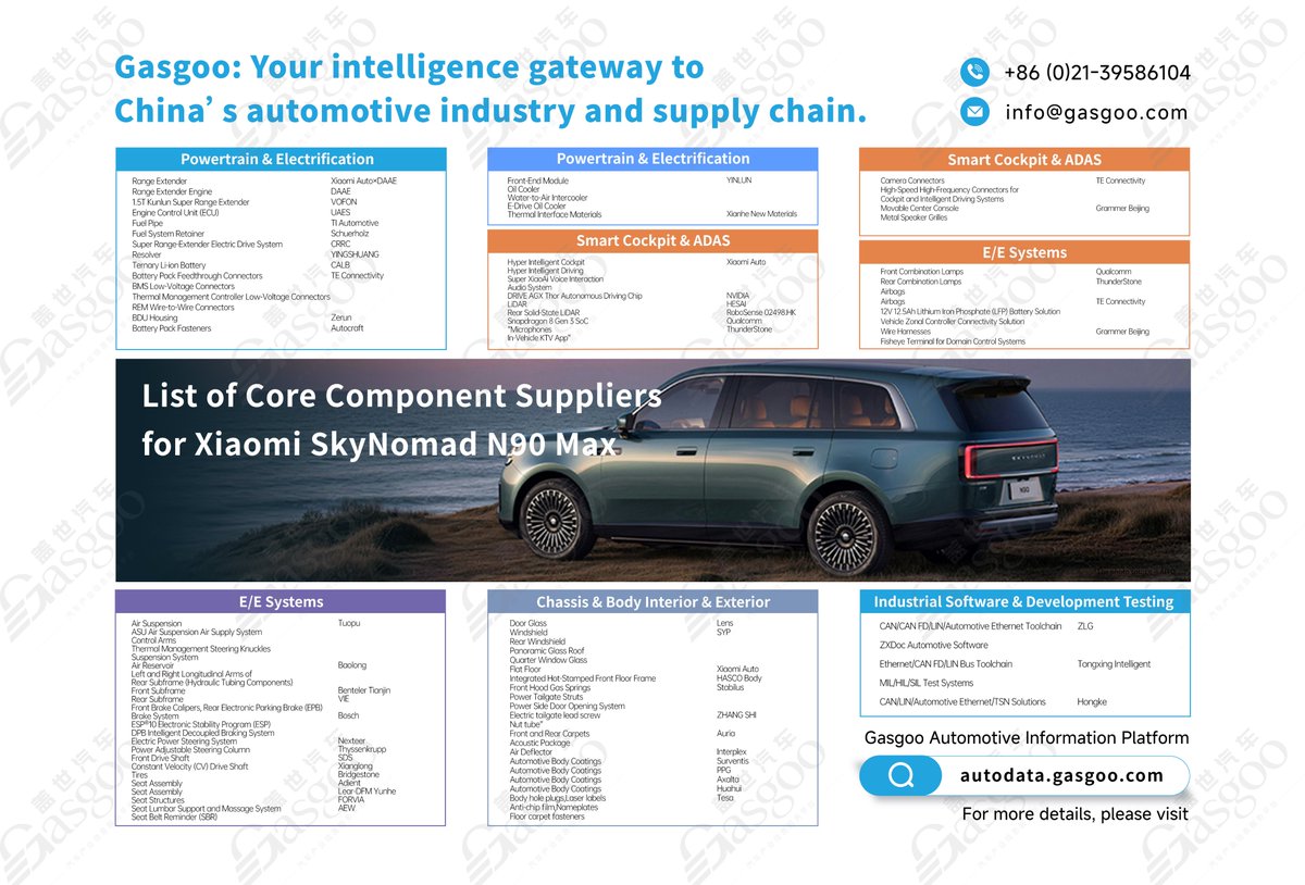 Gasgoo_com's tweet photo. 🚗 Who's behind #Xiaomi's first range-extended flagship SUV?
The Xiaomi SkyNomad N90 Max combines a self-developed software and architecture with leading suppliers, including #NVIDIA, #Hesai, #RoboSense, #Bosch, #CALB and #Tuopu.
📊 Check out the supplier map below.
#SupplyChain https://t.co/uWg30qNjE2