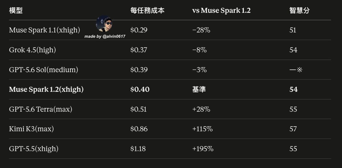 Alvin0617's tweet photo. Meta 正在以前所未有的積極度推出新模型， 4 個月內已經發佈了三次新模型了，在人工分析智慧指數上獲得 54 分

超過了 Grok 4.5（high）並僅次於 Claude Opus 4.8 以及 GPT-5.6 👀

回到大家最關注的價格部分
Muse Spark 1.2 竟然可以壓到比 Kimi K3 （max）還低
同時跟 GPT 5.5 （xhigh）產生顯著的差異

有感覺 AI agent 時代確實下一波加速要到來了