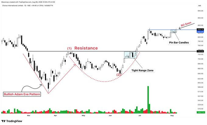 AAPbijalwan's tweet photo. 🔥 Is #CHOICEIN Ready For The Next Move? 👀📈

The stock is showing strong technical strength:

🚀 Tight consolidation near highs
💪 Holding up well
📊 Above all key moving averages

A breakout could bring fresh momentum 🔥

Watch closely!

#Stocks #Trading #Investing https://t.co/8lQjTK2ncF