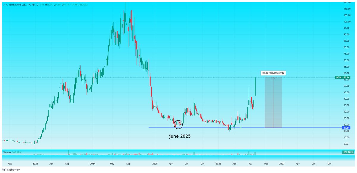Nasir_dar101's tweet photo. The Ultimate kachra has bitten.
kachra re kachra re.
#jatm #kse100 #psx https://t.co/rmTbFypv9R