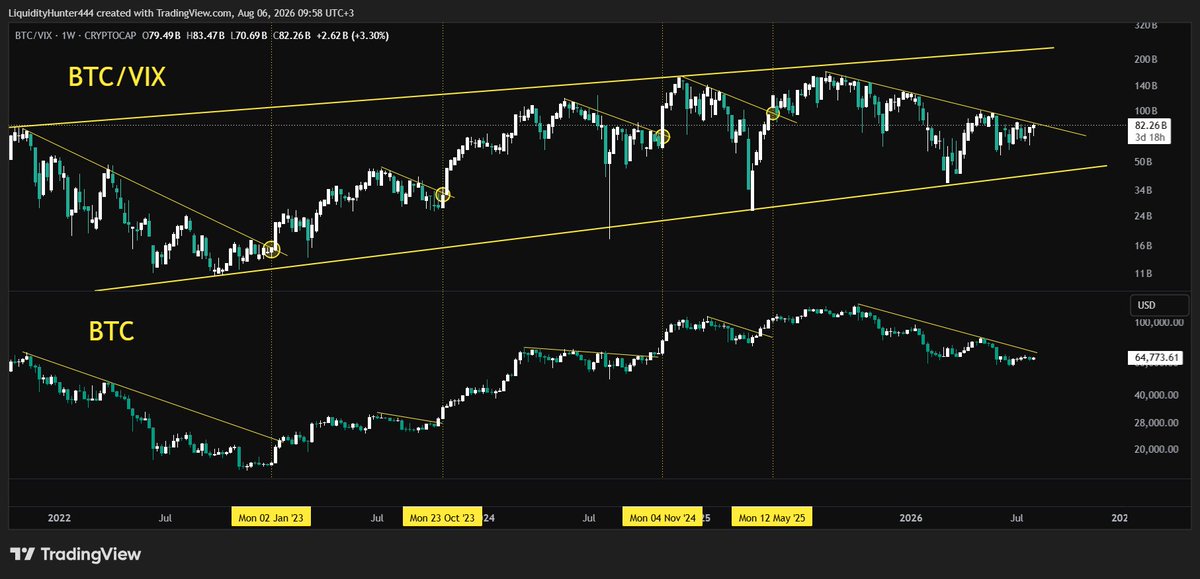 __LiqHunter__'s tweet photo. $Btc / $Vix 

We failed to break the diagonal the last time.

But we are there again.

With a weekly close above diagonal, we will have a strong confirmation that bottom is in.

Let's see if we manage to break it this time. https://t.co/879Cke7mqg