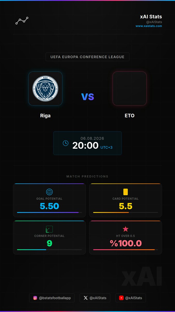 xAIstats's tweet photo. ⚽ Riga vs ETO | UEFA Europa Conference League
🕐 20:00 (UTC+3)
📊 Pre-Match Analysis 👇
#Riga #ETO #UEFAEuropaConferenceLeague https://t.co/bmiFIbmPDk