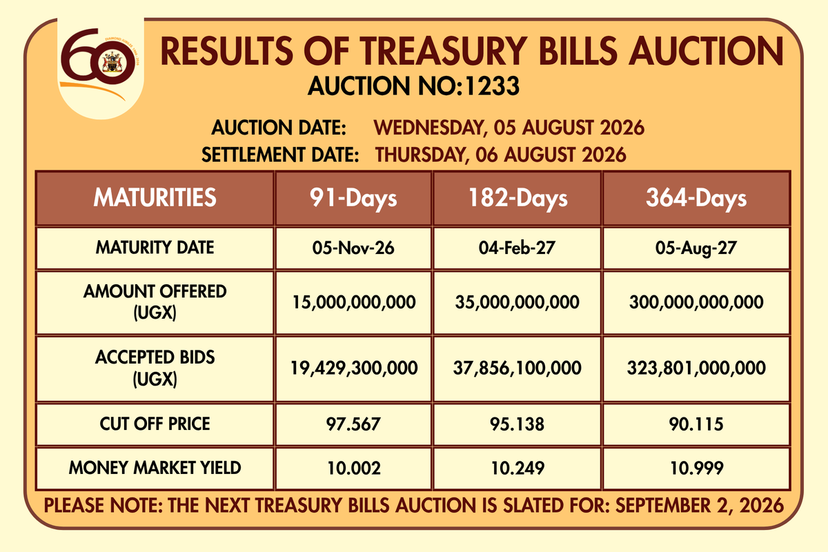BOU_Official's tweet photo. Uganda Government Treasury Bills | Auction Results Released

The Bank of Uganda has today published the results of Uganda Government Treasury Bills – Issue No. 1233, covering the 91-day, 182-day, and 364-day tenors.

The results provide a breakdown of total bids received, amounts accepted, and the resulting yields, offering insight into current investor demand and prevailing money market conditions.
🔎 View the full auction results here: https://t.co/HBsbJEnjvk
Please note that the next Treasury Bills auction will be held on September 2, 2026

#BOUConnects