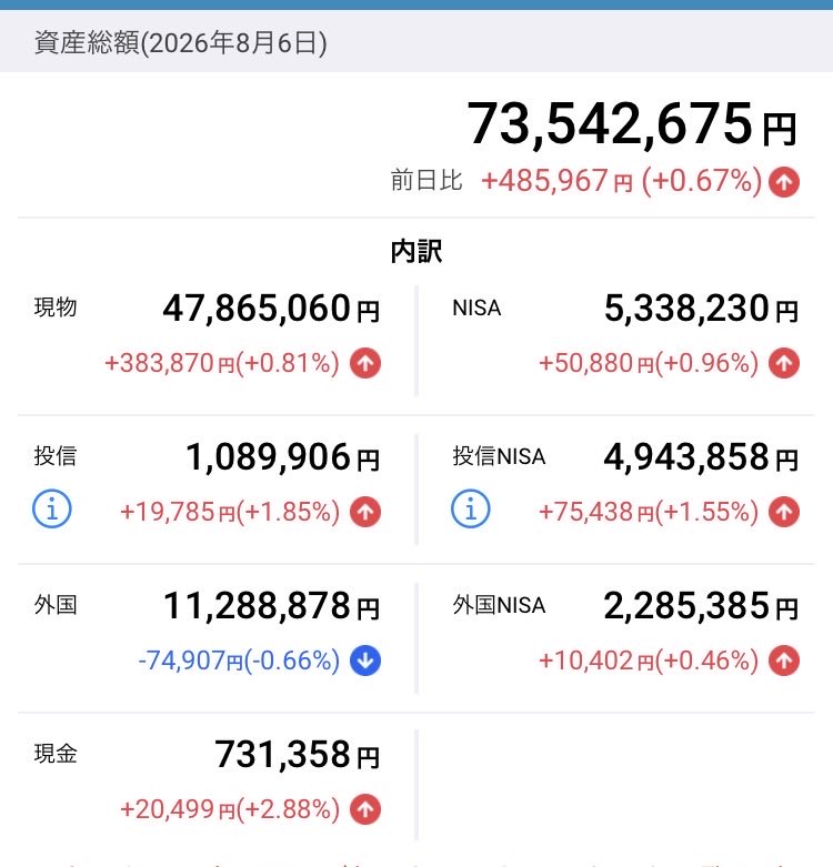 Chee_Cari's tweet photo. 前日比+48万円+0.67%🥰
3連勝目👀✨️
月次含み益プラス返り咲き🌸🤣

✅YHお待ちしております🙏🏻💖

✅日経🇯🇵65683円📉
🇯🇵-617円-0.93%📉
またキオクシア😱😱😱⤵️((((;゜Д゜)))

✅為替157.8円⁉️徐々円安🤣

✅本日トレード
米株🇺🇸🈚️
日株🇯🇵🈚️

#株友
#投資家と繋がりたい

紹介コード【XYg8】
#kaview https://t.co/IoZq9YrYVp