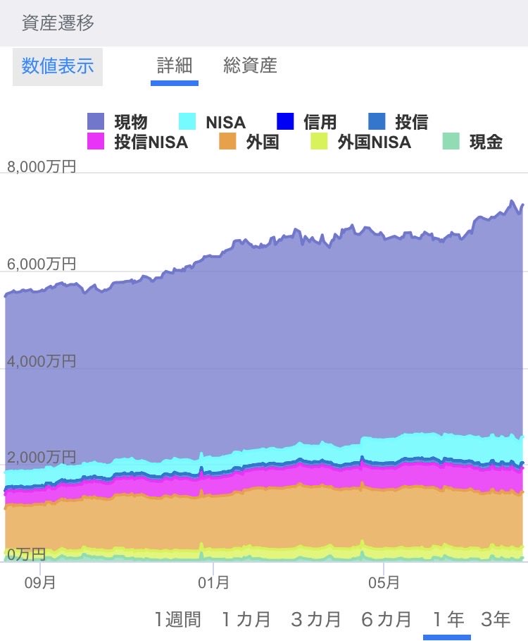 Chee_Cari's tweet photo. 前日比+48万円+0.67%🥰
3連勝目👀✨️
月次含み益プラス返り咲き🌸🤣

✅YHお待ちしております🙏🏻💖

✅日経🇯🇵65683円📉
🇯🇵-617円-0.93%📉
またキオクシア😱😱😱⤵️((((;゜Д゜)))

✅為替157.8円⁉️徐々円安🤣

✅本日トレード
米株🇺🇸🈚️
日株🇯🇵🈚️

#株友
#投資家と繋がりたい

紹介コード【XYg8】
#kaview https://t.co/IoZq9YrYVp