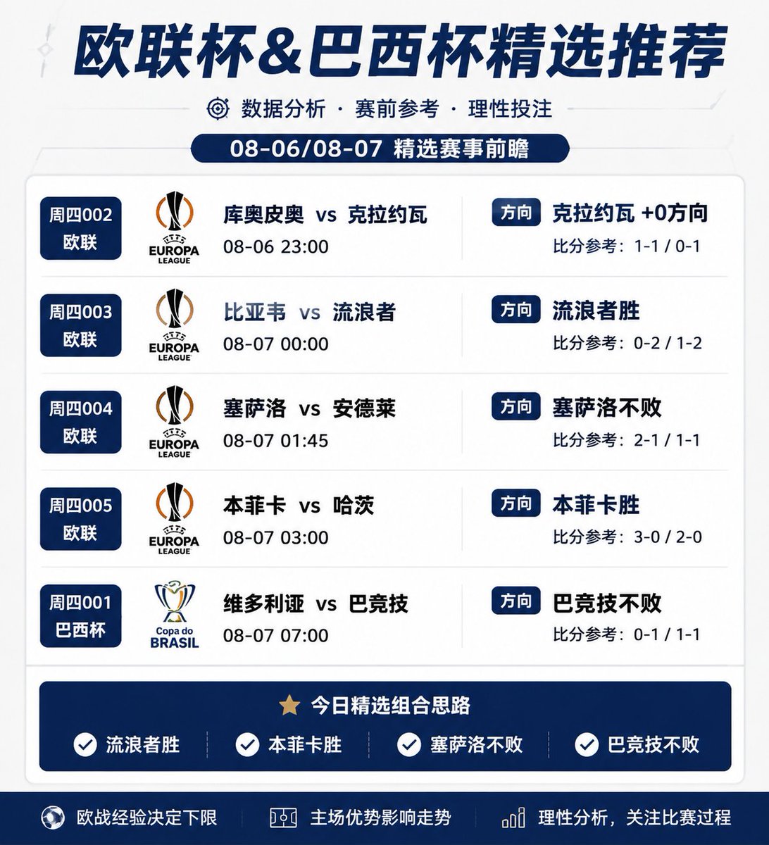 vicmachareth2's tweet photo. ⚽ 欧联资格赛+巴西杯精选方向｜开赛前分析参考 🔥
📅 08-06/08-07 夜场体育精选

结合球队实力、近期状态、主客场表现、战术特点及市场热度综合判断：

⚽ 周四002｜欧联
🏆 库奥皮奥 🇫🇮 vs 克拉约瓦 🇷🇴
⏰ 08-06 23:00

🔎 分析：
库奥皮奥主场作战能力较强，芬兰球队节奏偏快，但面对罗马尼亚劲旅整体硬实力稍逊。克拉约瓦阵容经验更丰富，防守端稳定性占优。
✅ 方向：克拉约瓦 +0方向
🎯 比分参考：1-1 / 0-1

⚽ 周四003｜欧联
🏆 比亚韦 vs 流浪者 🏴
⏰ 08-07 00:00

🔎 分析：
流浪者欧战经验明显占优，整体压迫能力和比赛控制力更强。比亚韦主场有一定抵抗力，但面对高强度逼抢容易出现失误。
✅ 方向：流浪者胜
🎯 比分参考：0-2 / 1-2

⚽ 周四004｜欧联
🏆 塞萨洛尼基 🇬🇷 vs 安德莱赫特 🇧🇪
⏰ 08-07 01:45

🔎 分析：
两队实力接近，塞萨洛尼基主场氛围强势，欧战主场优势明显。安德莱赫特年轻球员冲击力不错，但客场稳定性不足。
✅ 方向：塞萨洛尼基不败
🎯 比分参考：2-1 / 1-1

⚽ 周四005｜欧联
🏆 本菲卡 🇵🇹 vs 哈茨 🏴
⏰ 08-07 03:00

🔎 分析：
本菲卡整体实力远高于对手，主场进攻火力强，控球压制能力明显。哈茨更多依靠防守反击，客场抗压难度较大。
✅ 方向：本菲卡胜
🎯 比分参考：3-0 / 2-0

⚽ 周四001｜巴西杯
🏆 维多利亚 🇧🇷 vs 巴竞技 🇧🇷
⏰ 08-07 07:00

🔎 分析：
巴竞技整体阵容深度更强，攻防转换效率较高。维多利亚主场防守韧性不错，比赛可能不会一边倒。
✅ 方向：巴竞技不败
🎯 比分参考：0-1 / 1-1

🔥 今日精选组合思路：

⭐ 流浪者胜
⭐ 本菲卡胜
⭐ 塞萨洛尼基不败
⭐ 巴竞技不败

⚽ 欧战经验决定下限
🔥 主场优势影响走势
📊 理性分析，关注比赛过程

#足球分析 #欧联杯 #巴西杯 #足球预测 #赛事前瞻 #足球迷 #欧战之夜