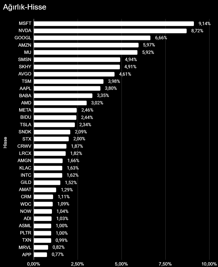 sevketozhan's tweet photo. #AFT Temmuz ayı listesi yayınlandı.
Ağırlıklar 31 Temmuz rakamlarına göredir.
Çıkan Hisseler
#ADBE (Adobe)
#INTU (Intuit)
#ORCL (Oracle)
Giren Hisseler
#ADI (Analog Devices)
#AMAT (Applied Materials)
#AMGN (Amgen)
#APP (AppLovin)
#ASML (ASML Holding)
#GILD (Gilead Sciences)
#INTC (Intel)
#KLAC (KLA Corp)
#LRCX (Lam Research)
#MRVL (Marvell Technology)
#PLTR (Palantir Technologies)
#SKHY (SK Hynix)
#SNDK (SanDisk)
#STX (Seagate Technology)
#TXN (Texas Instruments)
#WDC (Western Digital)